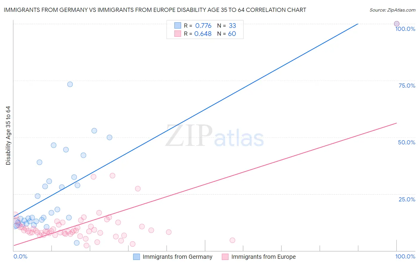 Immigrants from Germany vs Immigrants from Europe Disability Age 35 to 64