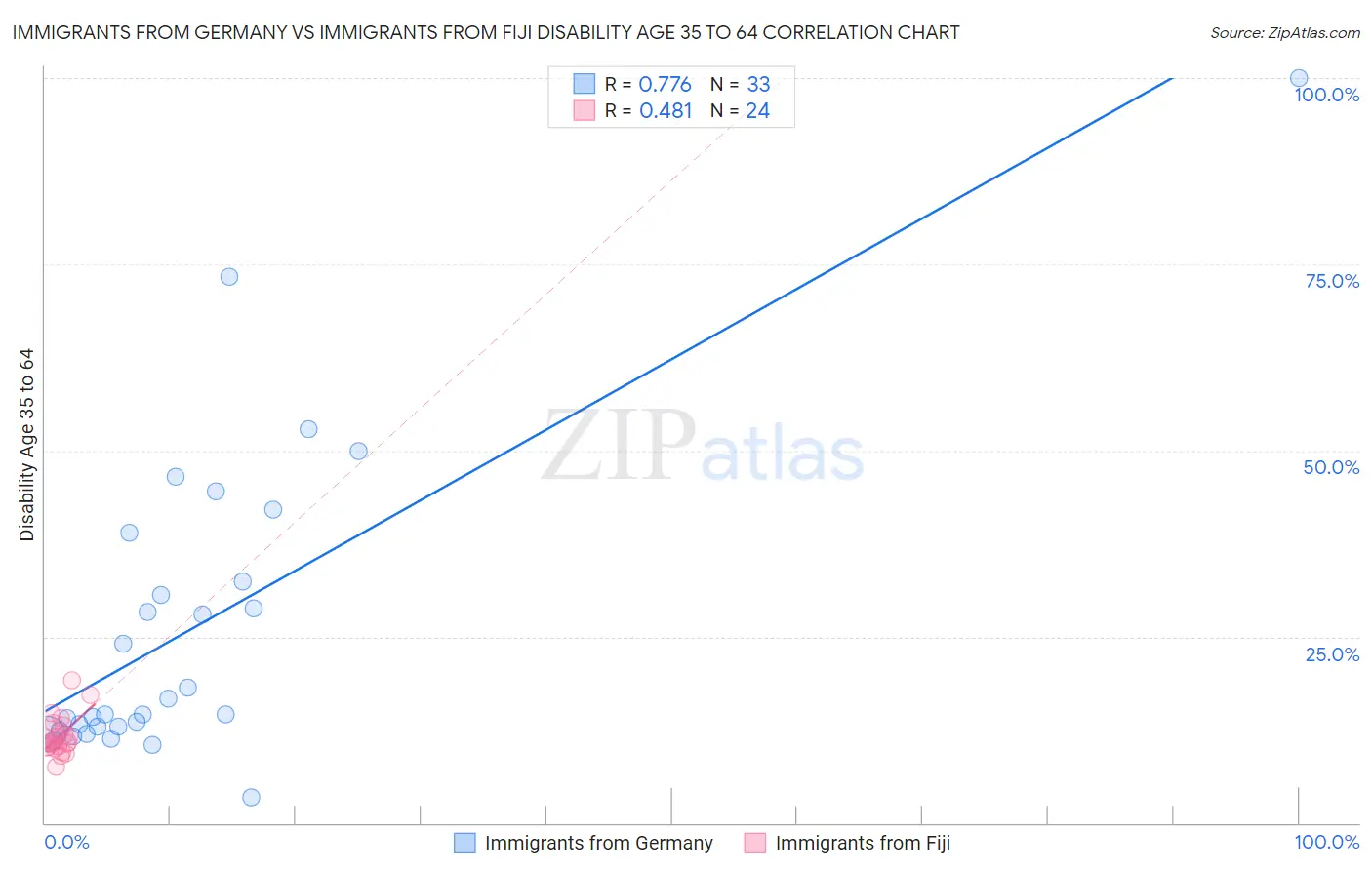 Immigrants from Germany vs Immigrants from Fiji Disability Age 35 to 64