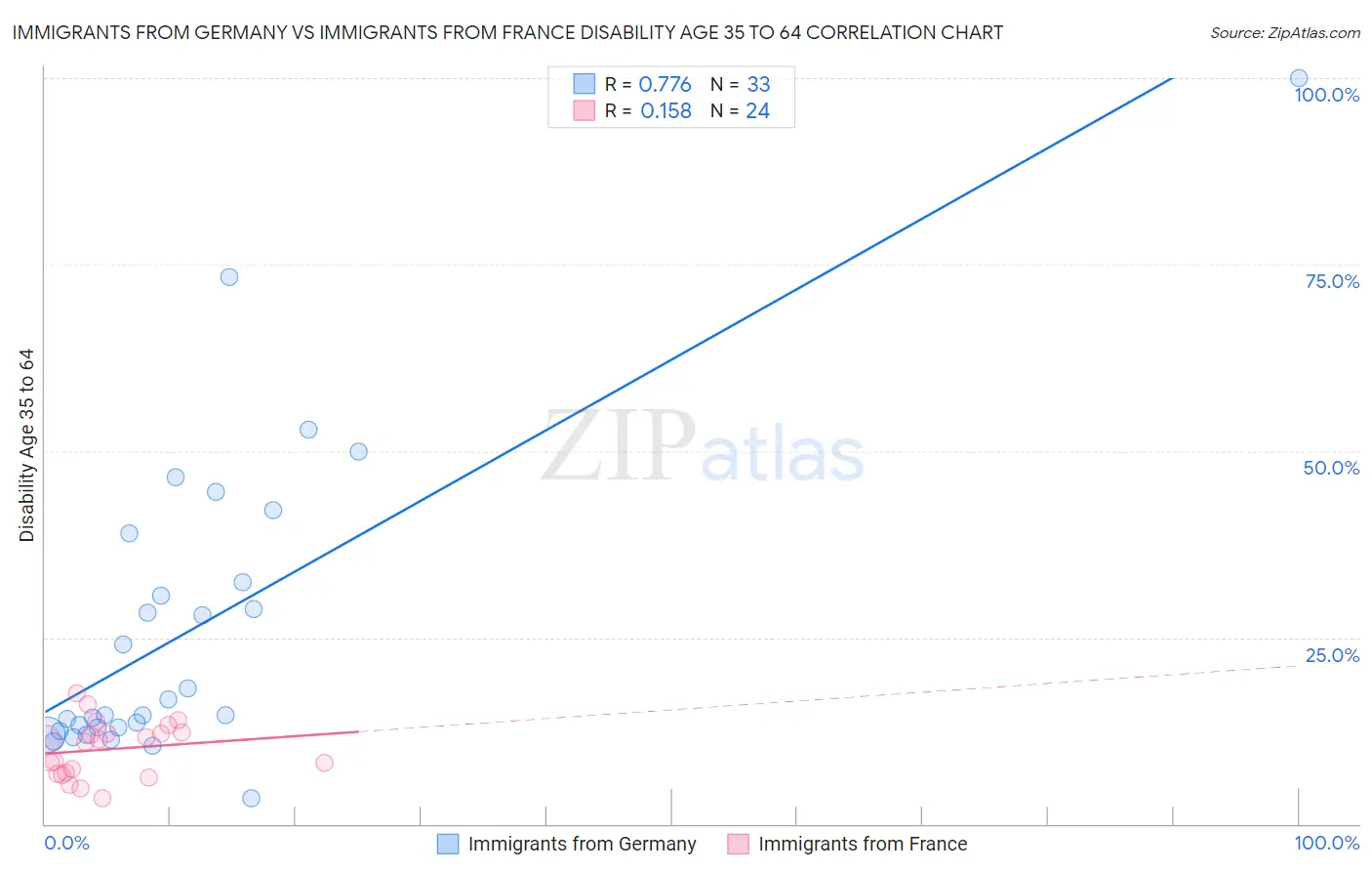 Immigrants from Germany vs Immigrants from France Disability Age 35 to 64