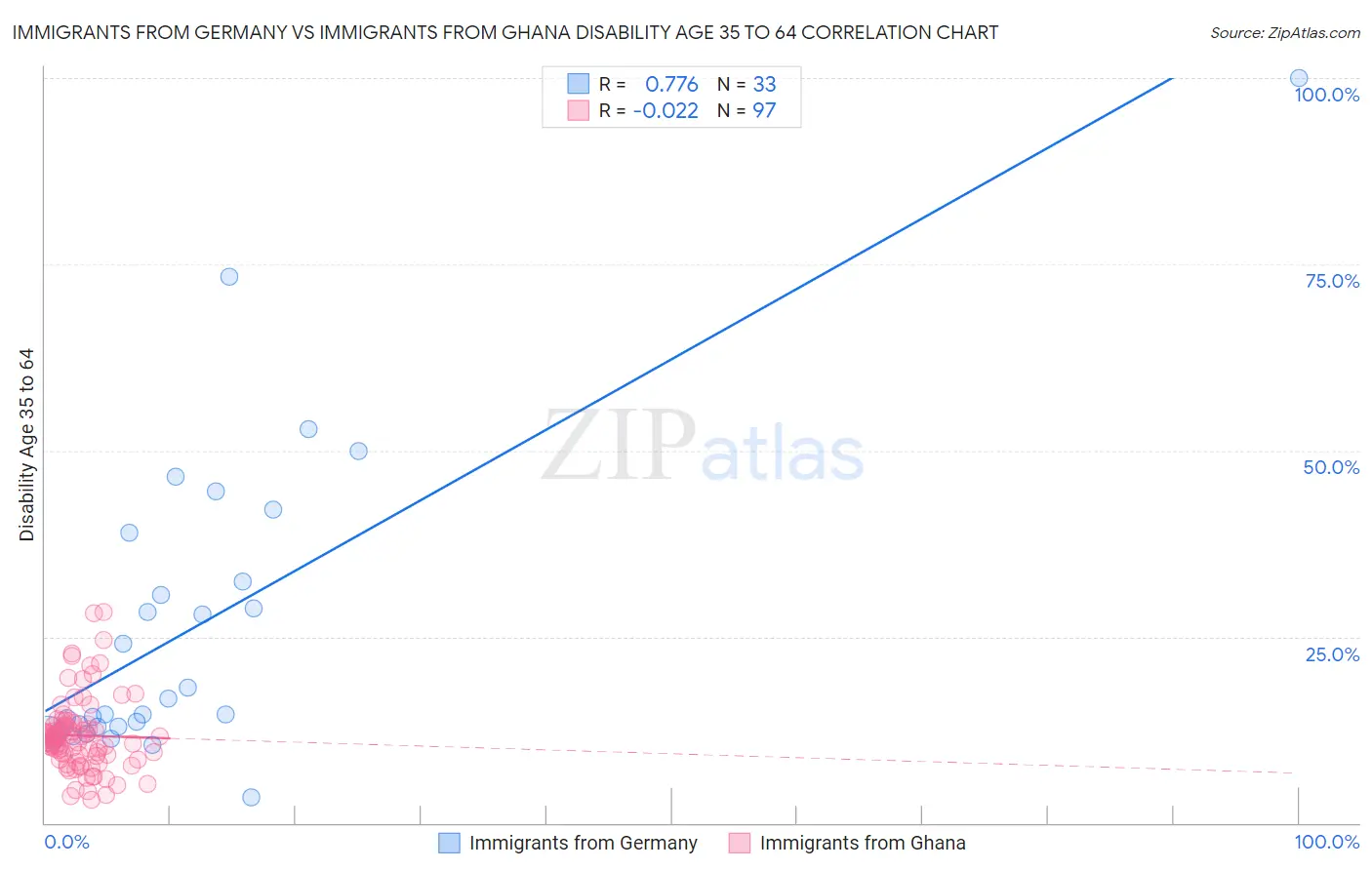 Immigrants from Germany vs Immigrants from Ghana Disability Age 35 to 64
