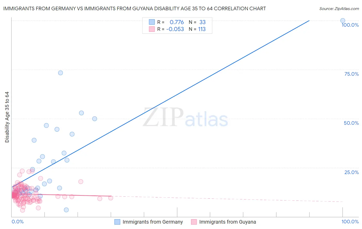 Immigrants from Germany vs Immigrants from Guyana Disability Age 35 to 64