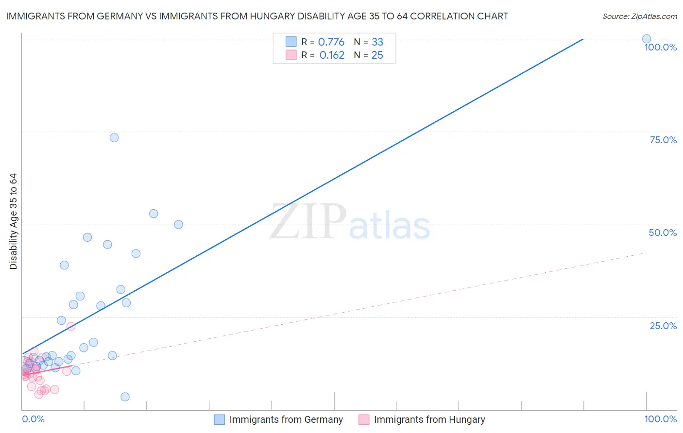 Immigrants from Germany vs Immigrants from Hungary Disability Age 35 to 64