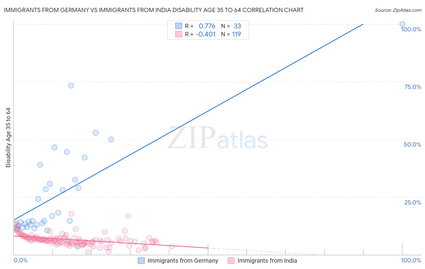 Immigrants from Germany vs Immigrants from India Disability Age 35 to 64