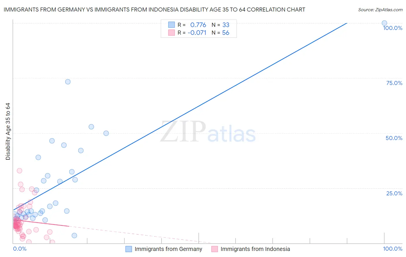 Immigrants from Germany vs Immigrants from Indonesia Disability Age 35 to 64