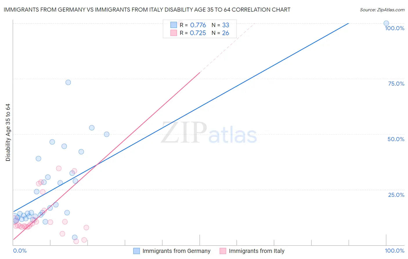 Immigrants from Germany vs Immigrants from Italy Disability Age 35 to 64