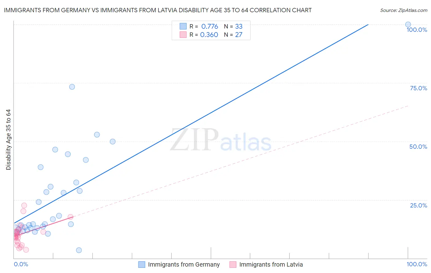 Immigrants from Germany vs Immigrants from Latvia Disability Age 35 to 64