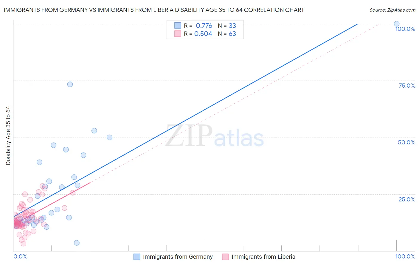 Immigrants from Germany vs Immigrants from Liberia Disability Age 35 to 64