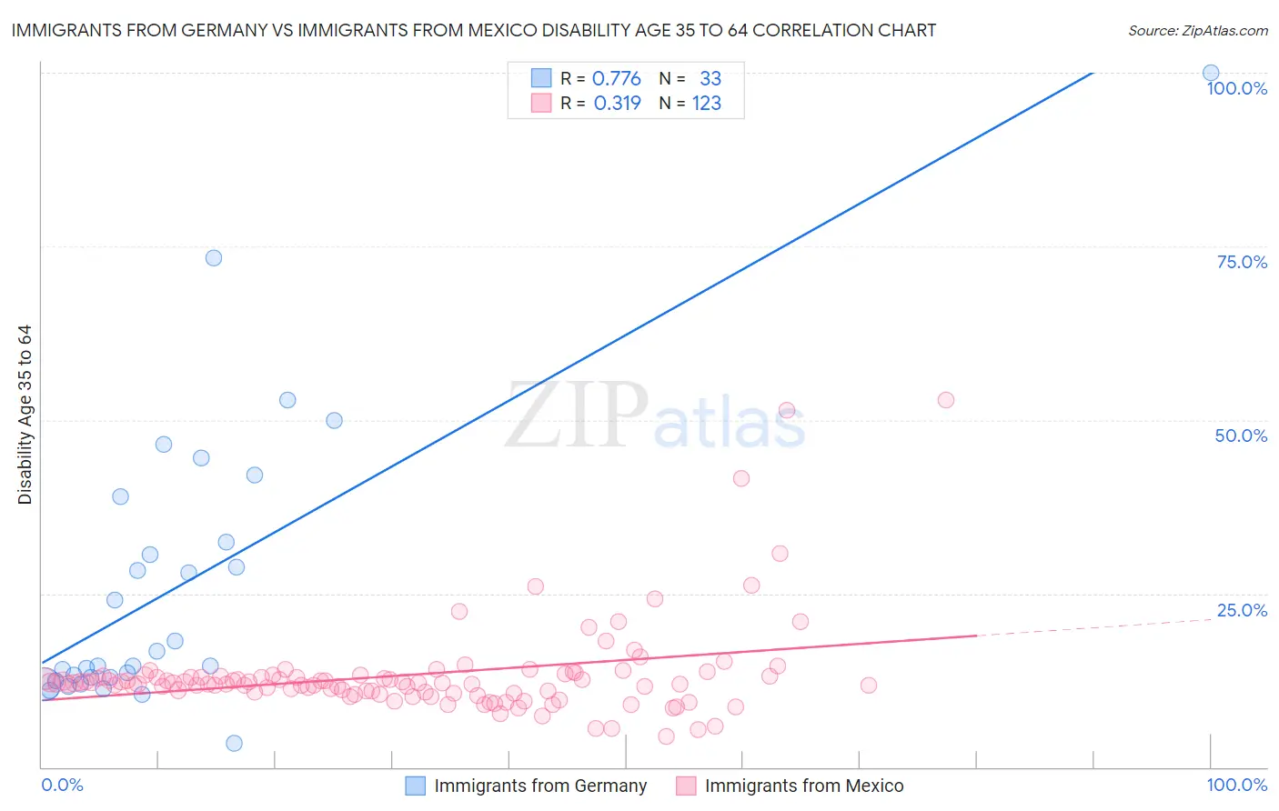 Immigrants from Germany vs Immigrants from Mexico Disability Age 35 to 64