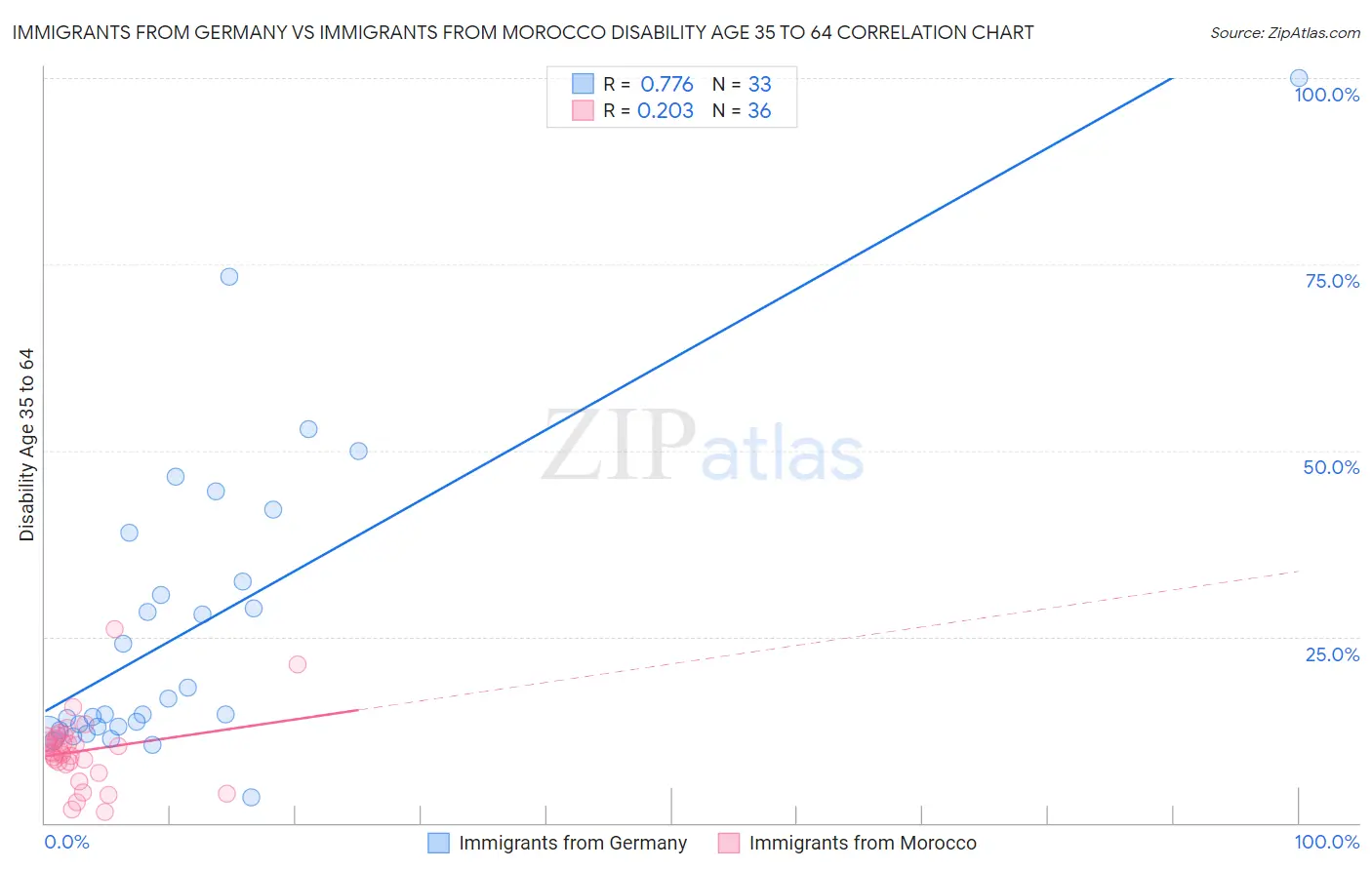 Immigrants from Germany vs Immigrants from Morocco Disability Age 35 to 64