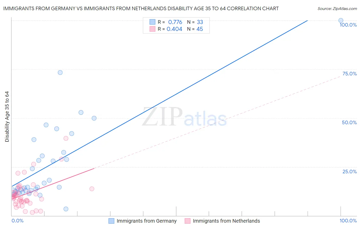 Immigrants from Germany vs Immigrants from Netherlands Disability Age 35 to 64