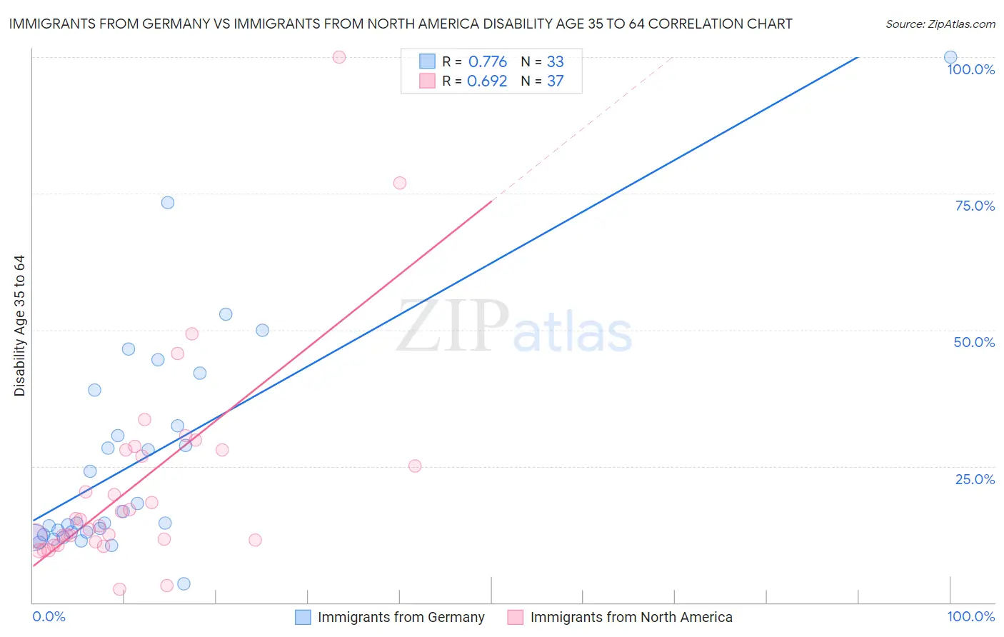 Immigrants from Germany vs Immigrants from North America Disability Age 35 to 64