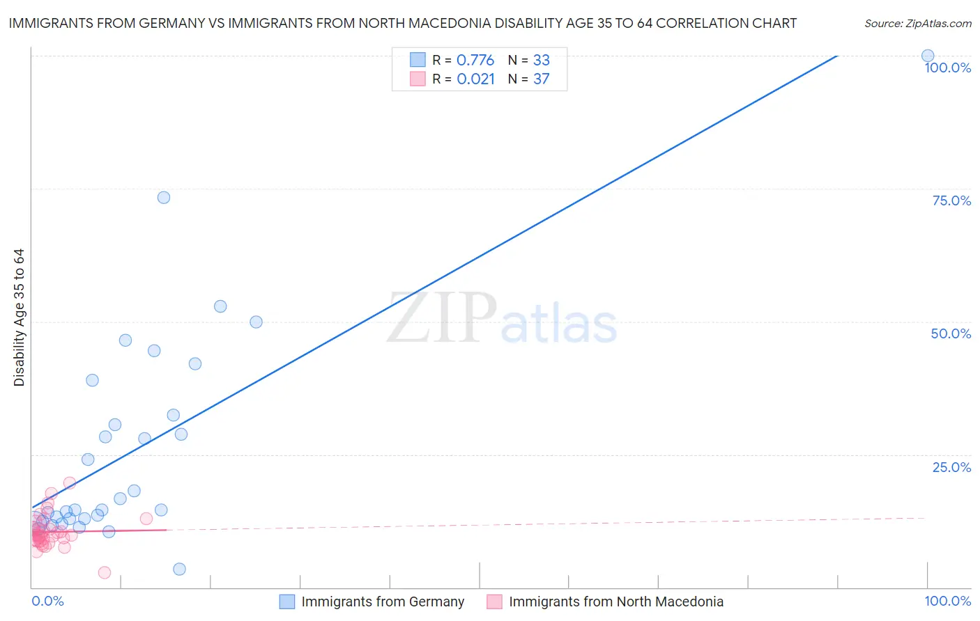 Immigrants from Germany vs Immigrants from North Macedonia Disability Age 35 to 64