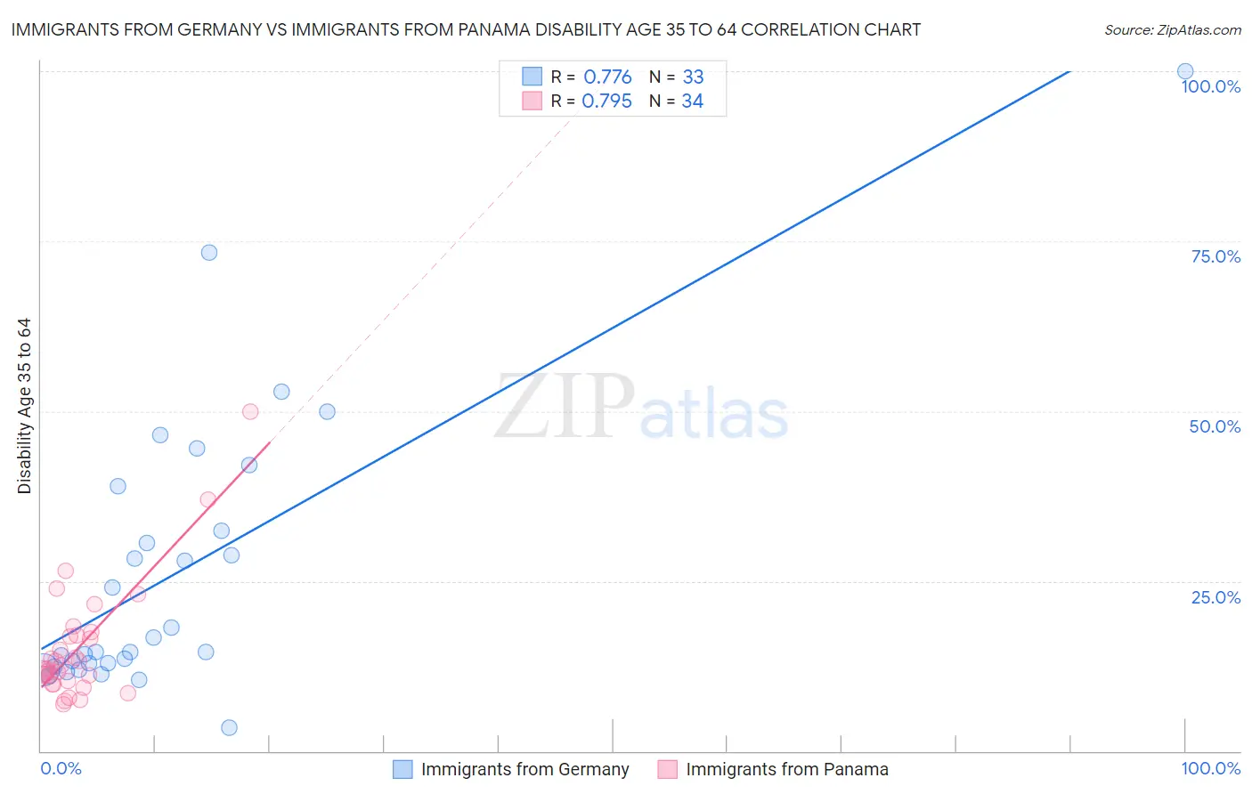 Immigrants from Germany vs Immigrants from Panama Disability Age 35 to 64