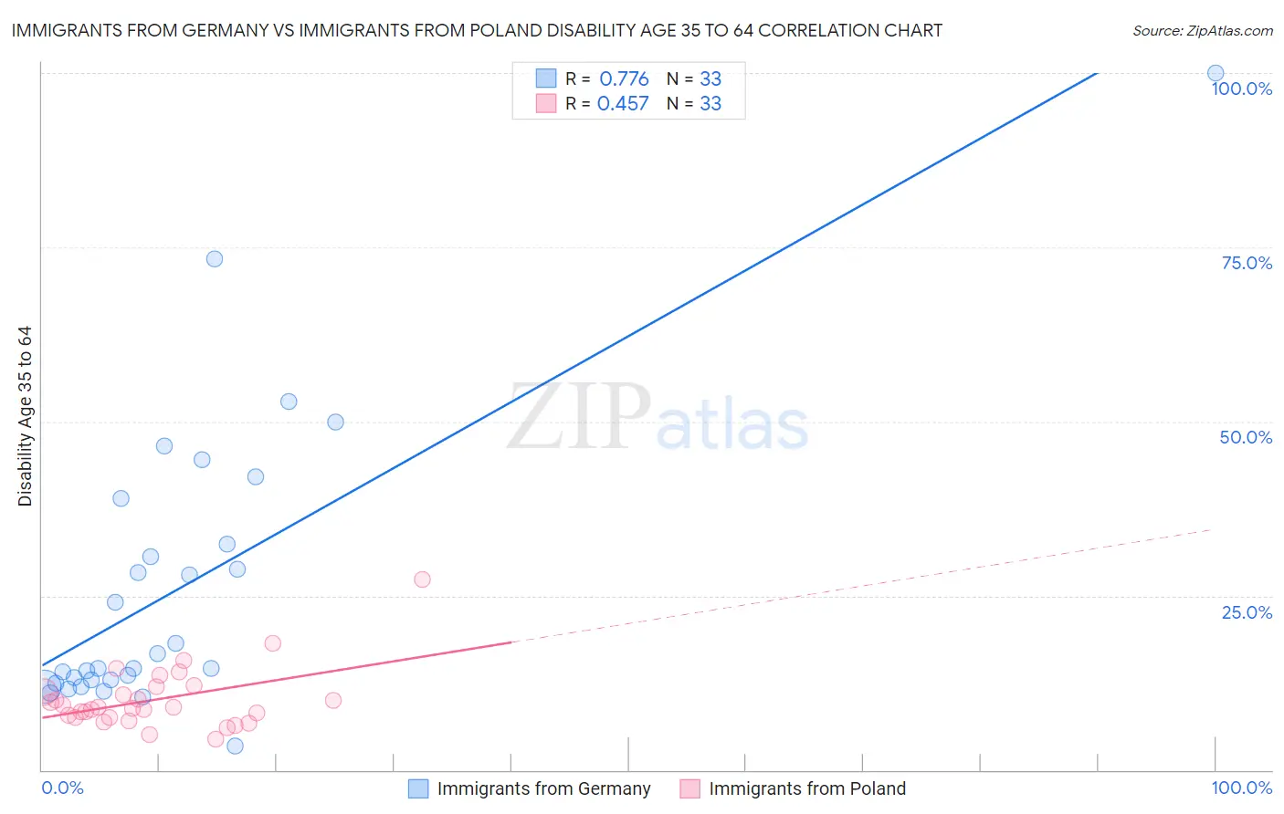 Immigrants from Germany vs Immigrants from Poland Disability Age 35 to 64