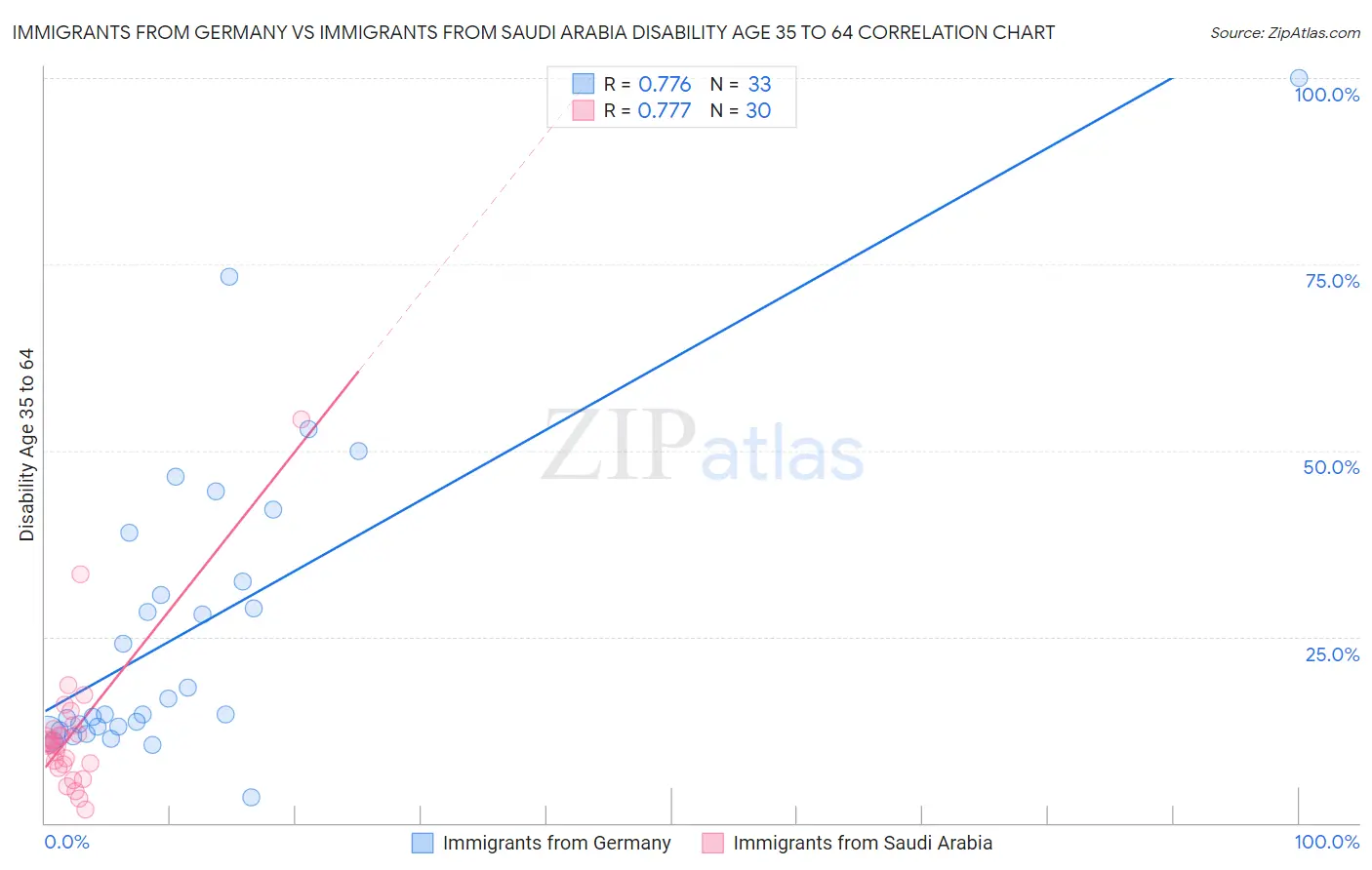 Immigrants from Germany vs Immigrants from Saudi Arabia Disability Age 35 to 64
