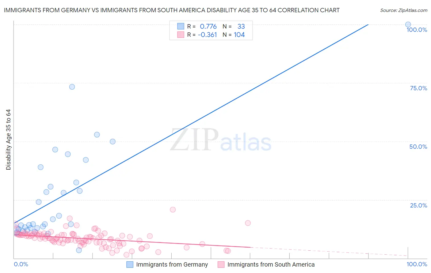 Immigrants from Germany vs Immigrants from South America Disability Age 35 to 64