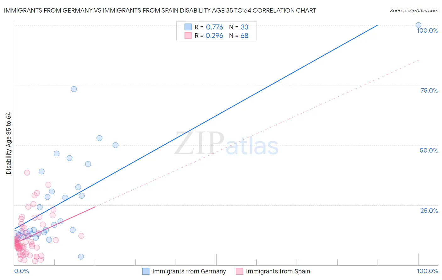 Immigrants from Germany vs Immigrants from Spain Disability Age 35 to 64