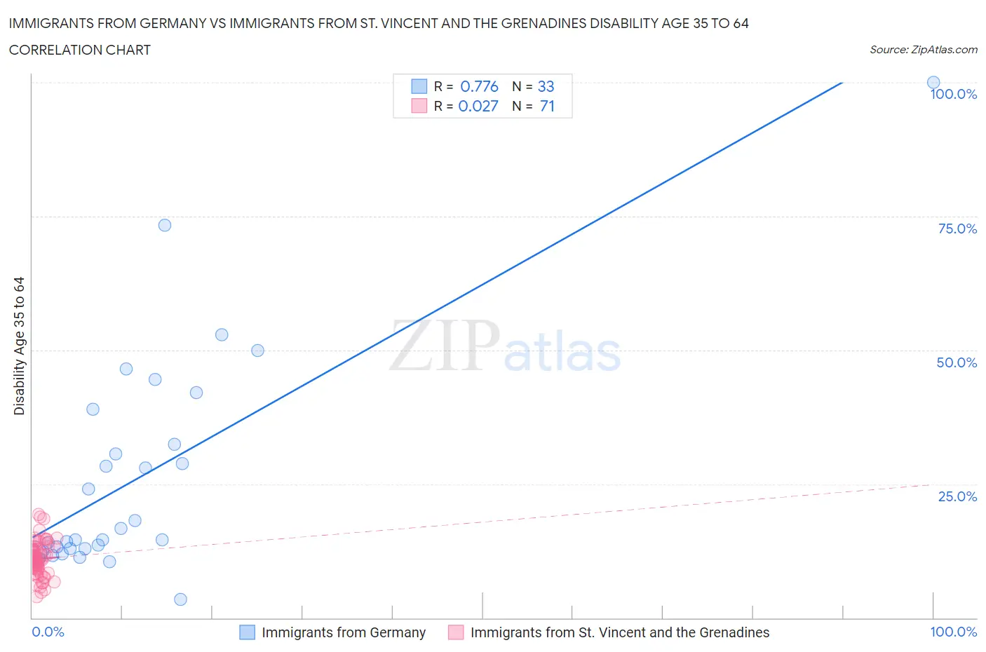 Immigrants from Germany vs Immigrants from St. Vincent and the Grenadines Disability Age 35 to 64