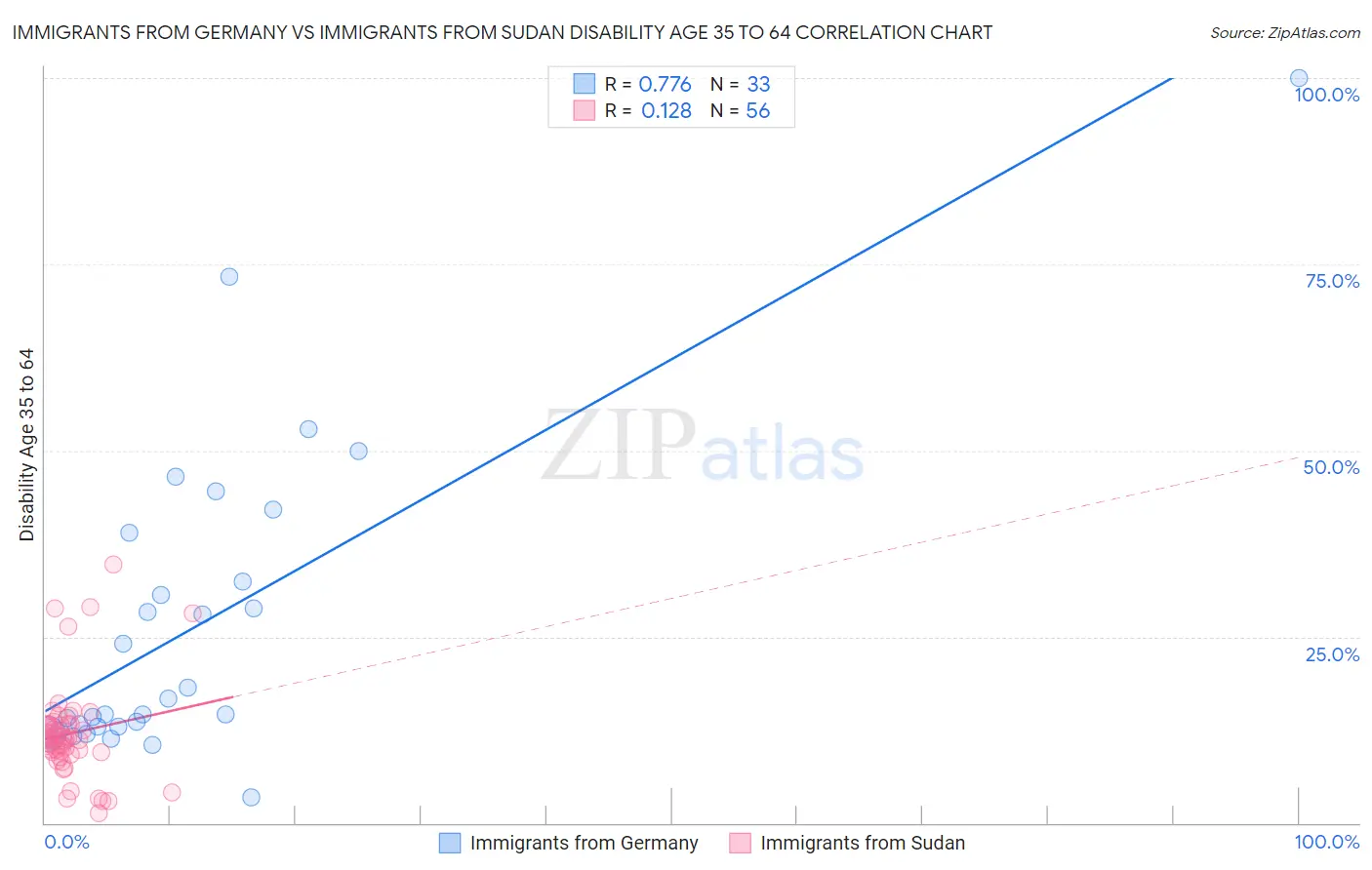 Immigrants from Germany vs Immigrants from Sudan Disability Age 35 to 64