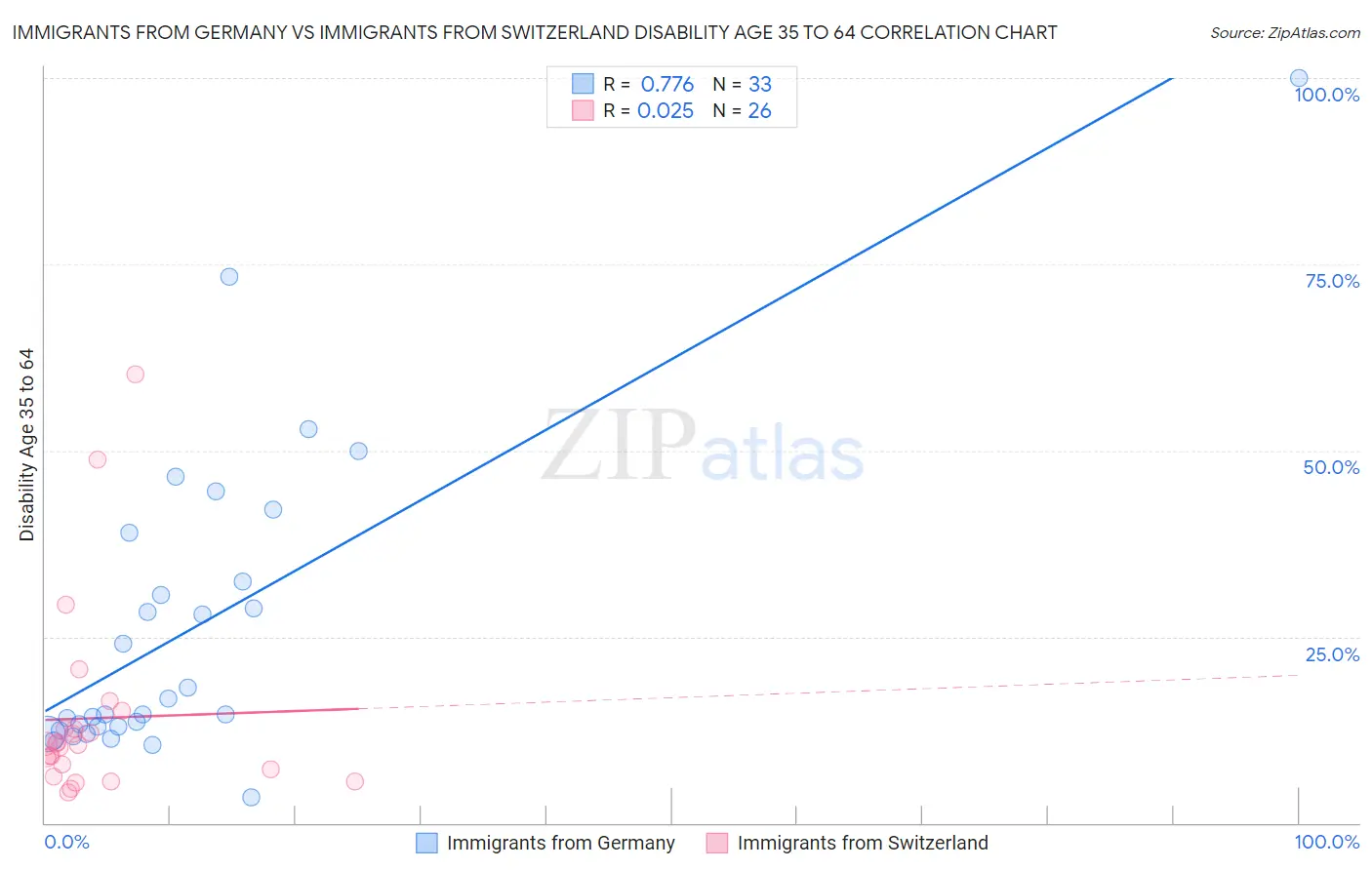 Immigrants from Germany vs Immigrants from Switzerland Disability Age 35 to 64