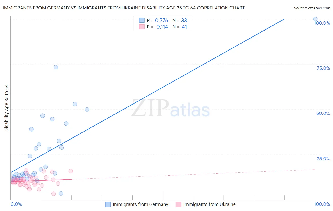 Immigrants from Germany vs Immigrants from Ukraine Disability Age 35 to 64