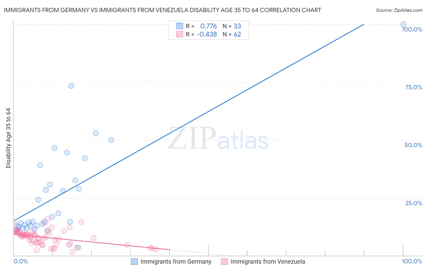 Immigrants from Germany vs Immigrants from Venezuela Disability Age 35 to 64