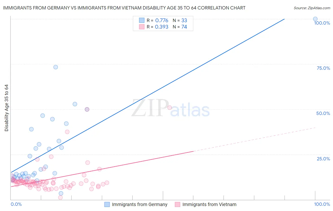 Immigrants from Germany vs Immigrants from Vietnam Disability Age 35 to 64