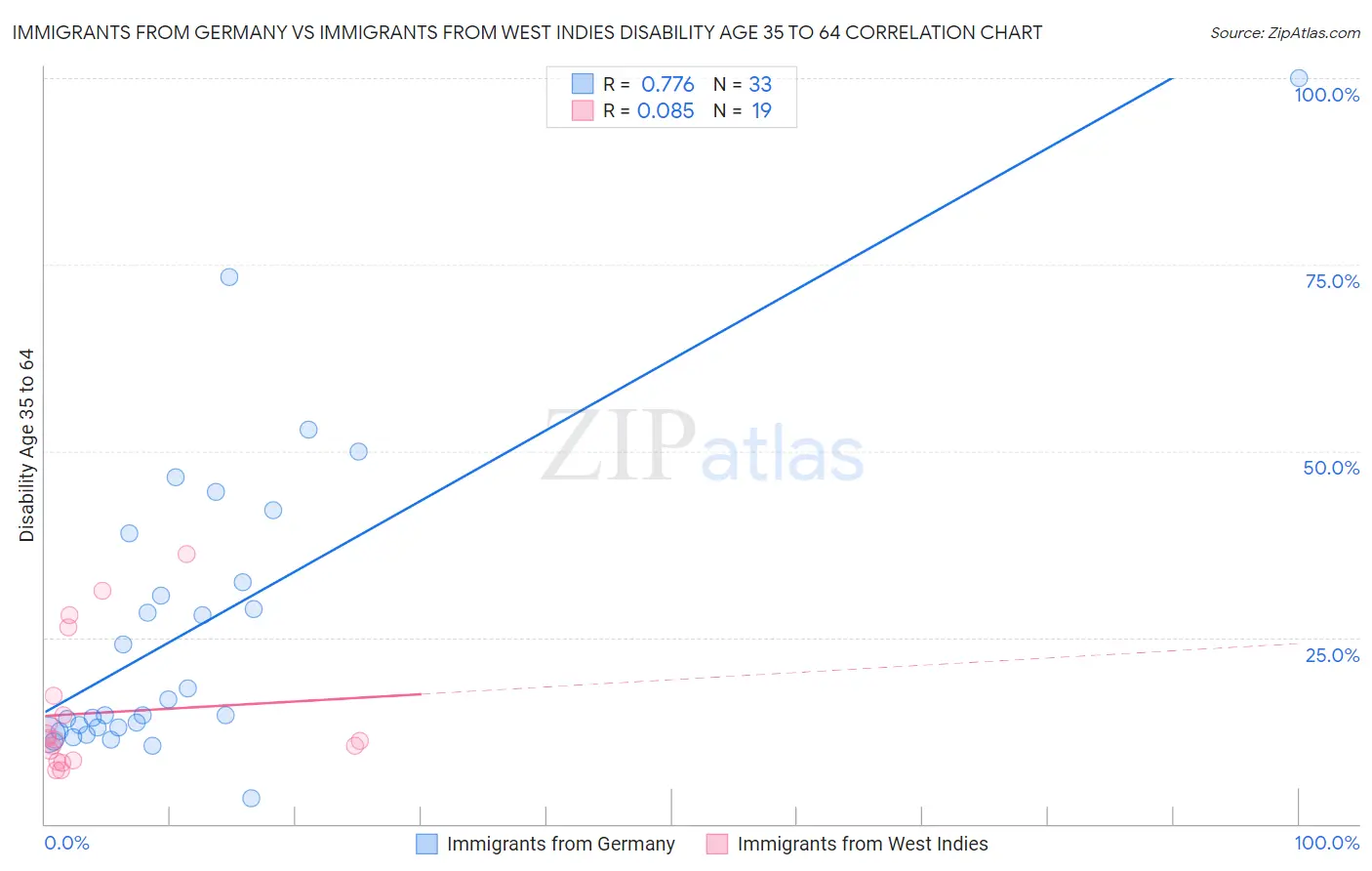 Immigrants from Germany vs Immigrants from West Indies Disability Age 35 to 64
