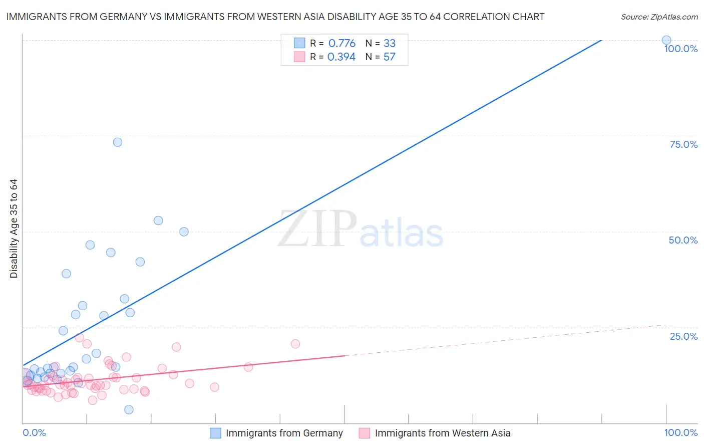 Immigrants from Germany vs Immigrants from Western Asia Disability Age 35 to 64