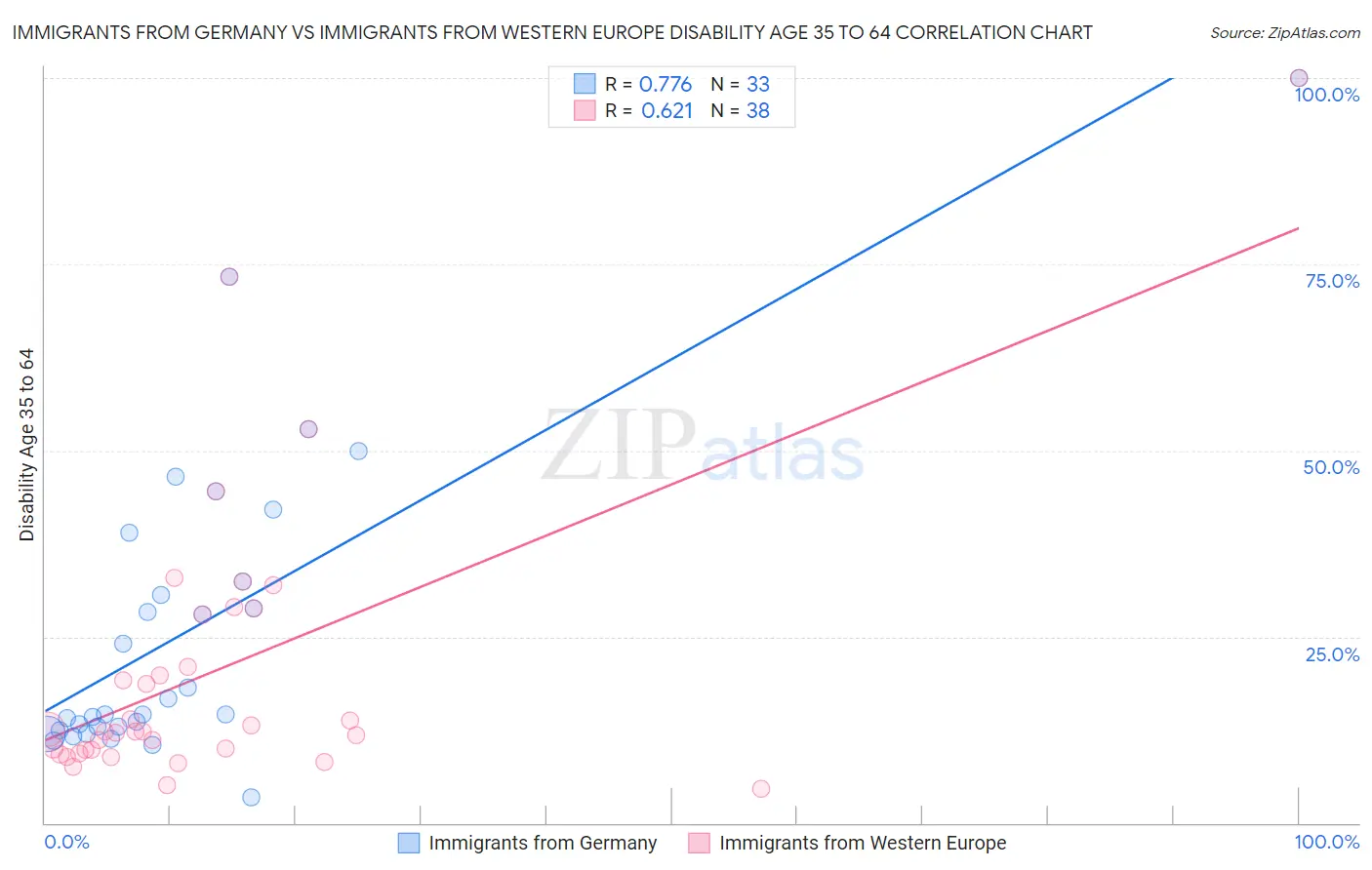 Immigrants from Germany vs Immigrants from Western Europe Disability Age 35 to 64