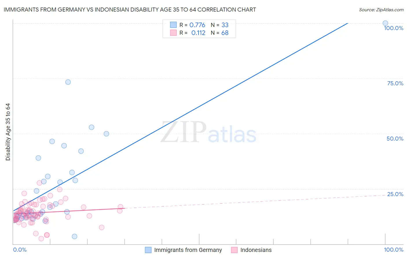 Immigrants from Germany vs Indonesian Disability Age 35 to 64
