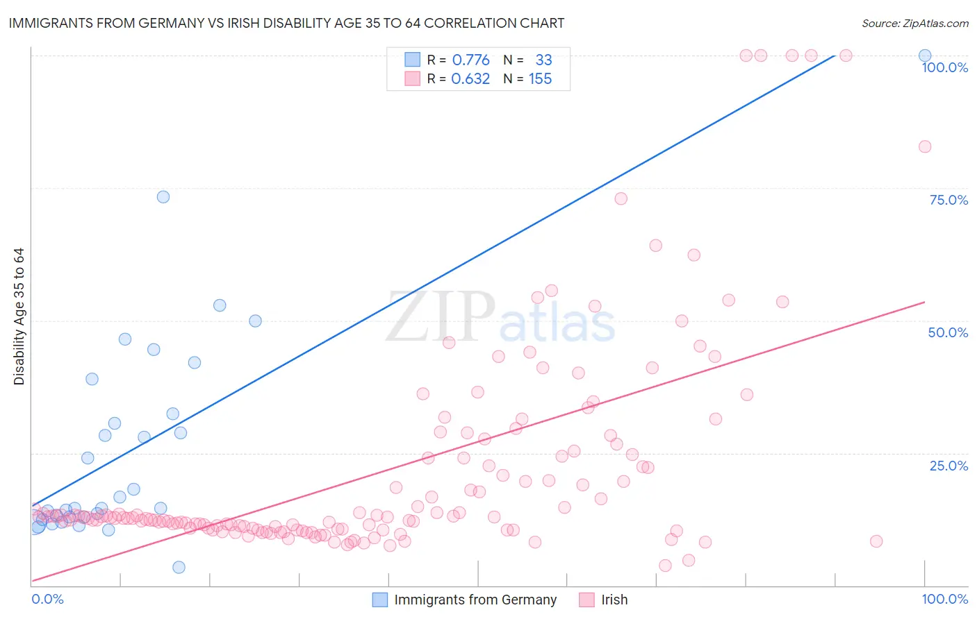 Immigrants from Germany vs Irish Disability Age 35 to 64