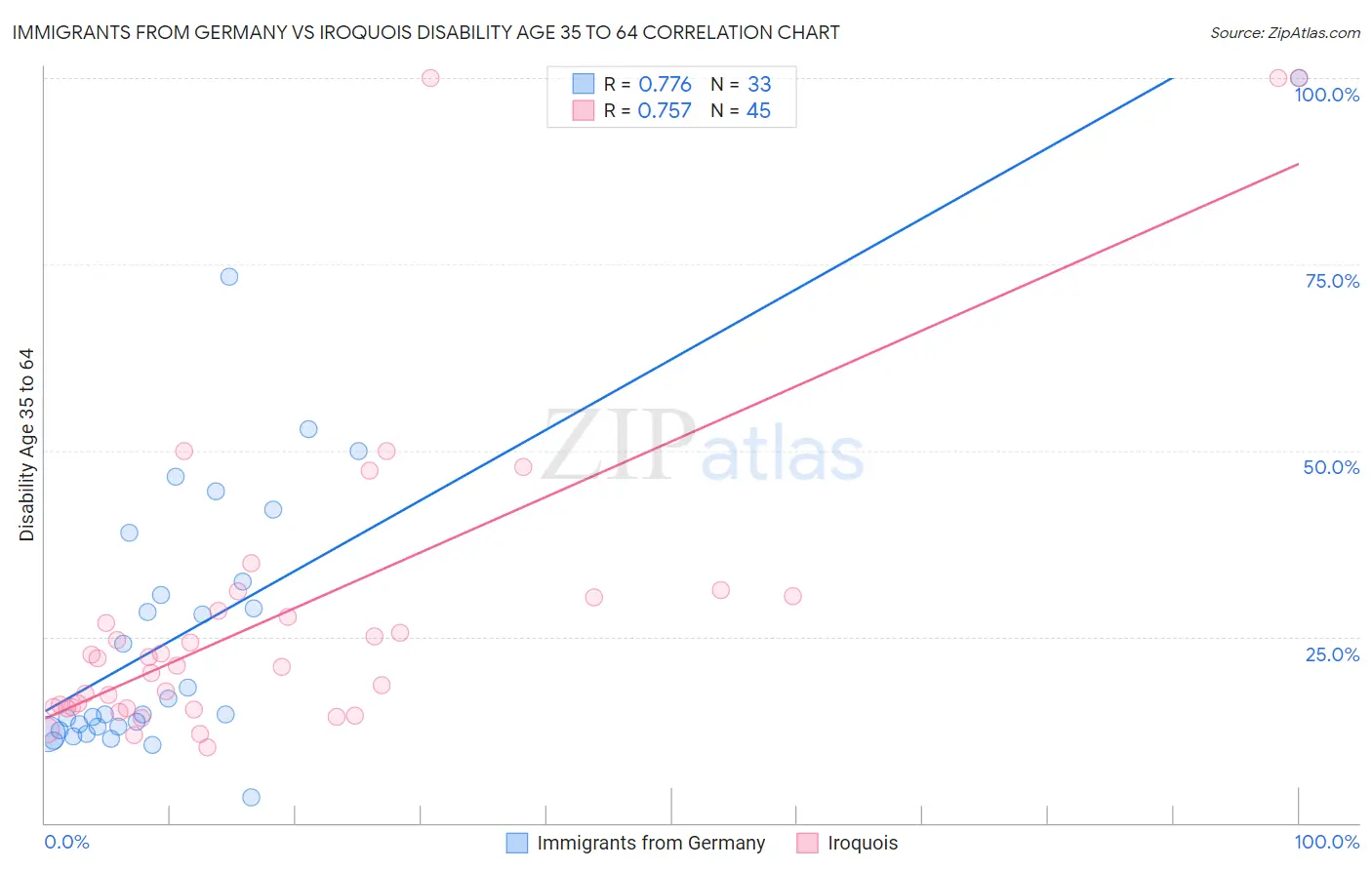 Immigrants from Germany vs Iroquois Disability Age 35 to 64