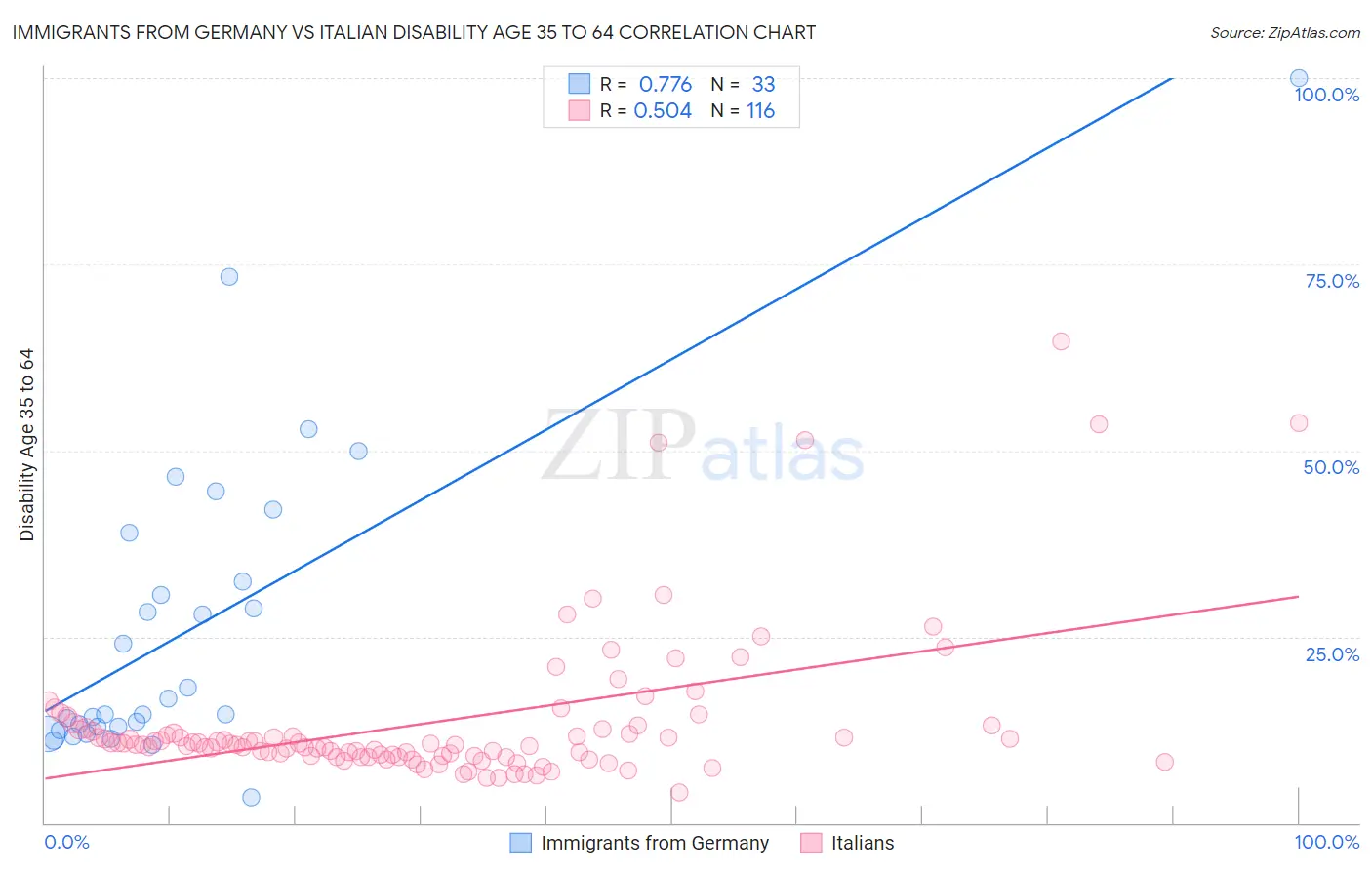Immigrants from Germany vs Italian Disability Age 35 to 64