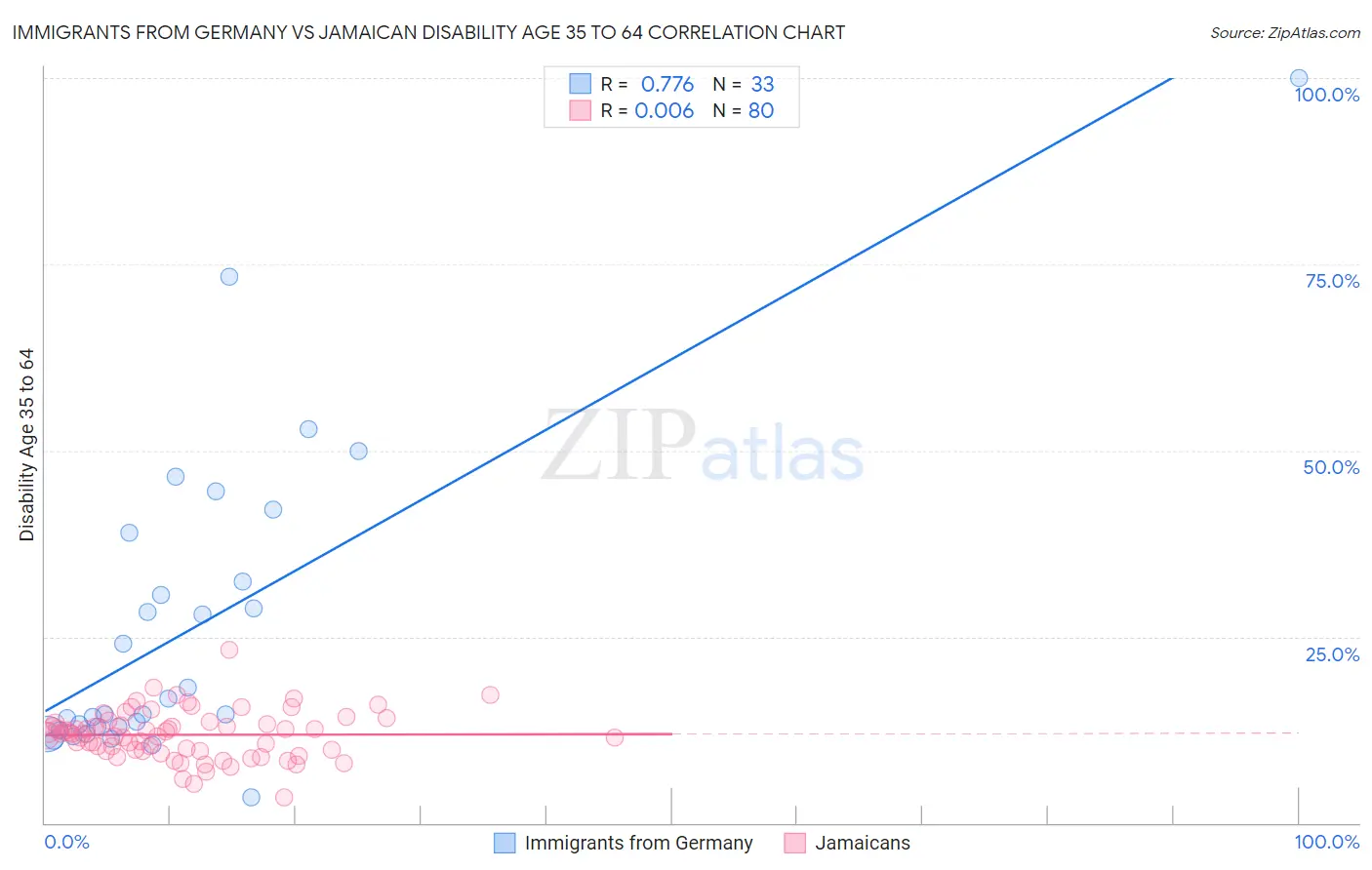 Immigrants from Germany vs Jamaican Disability Age 35 to 64