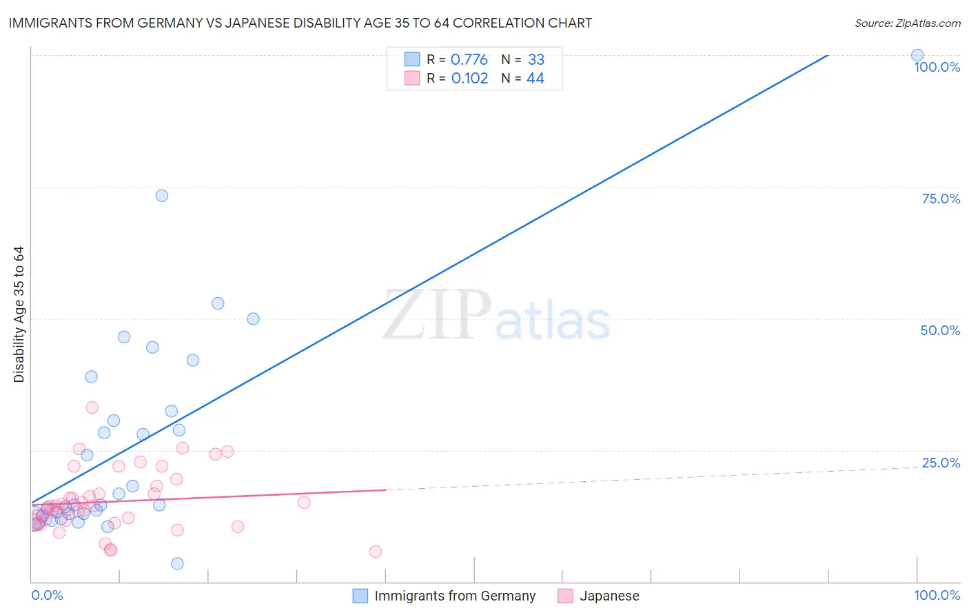 Immigrants from Germany vs Japanese Disability Age 35 to 64