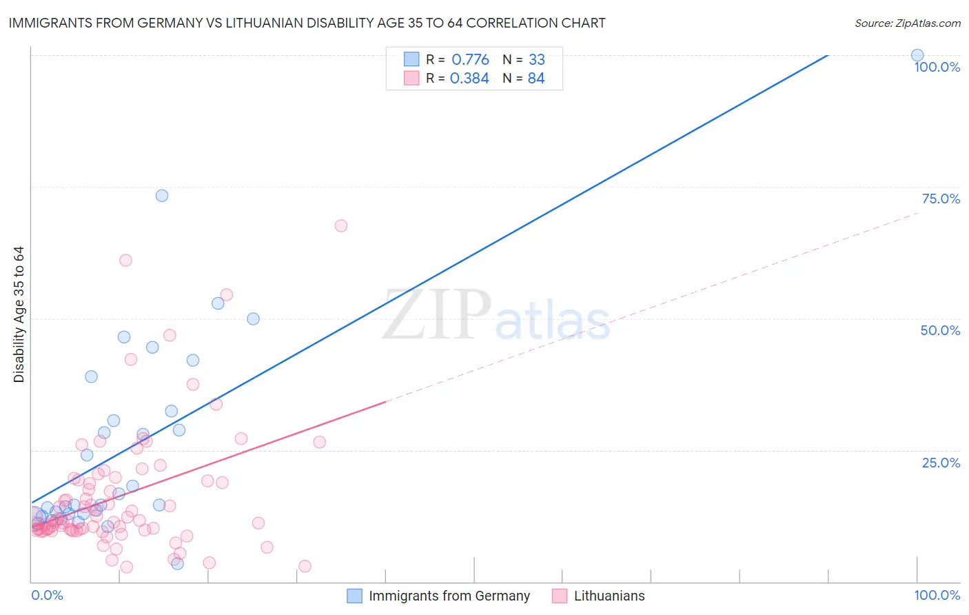 Immigrants from Germany vs Lithuanian Disability Age 35 to 64