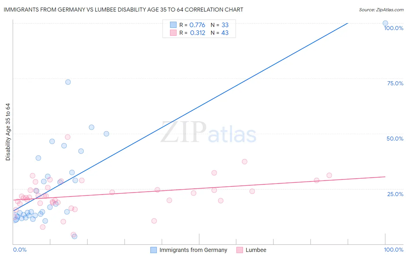 Immigrants from Germany vs Lumbee Disability Age 35 to 64