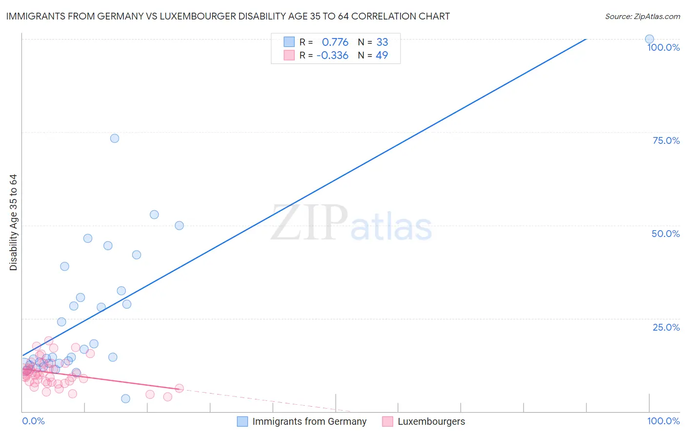 Immigrants from Germany vs Luxembourger Disability Age 35 to 64