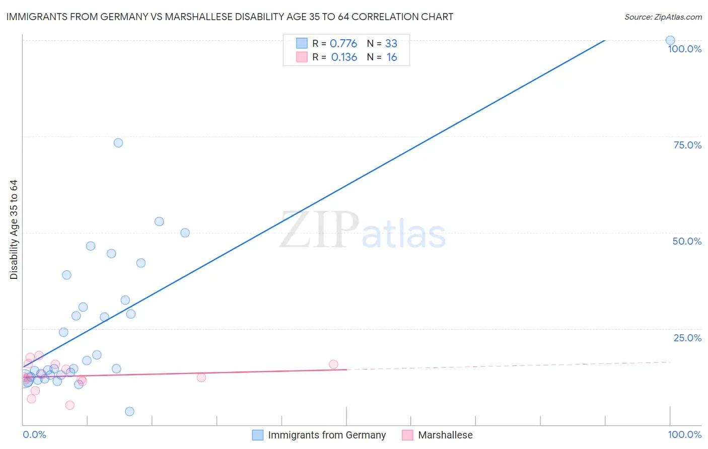 Immigrants from Germany vs Marshallese Disability Age 35 to 64
