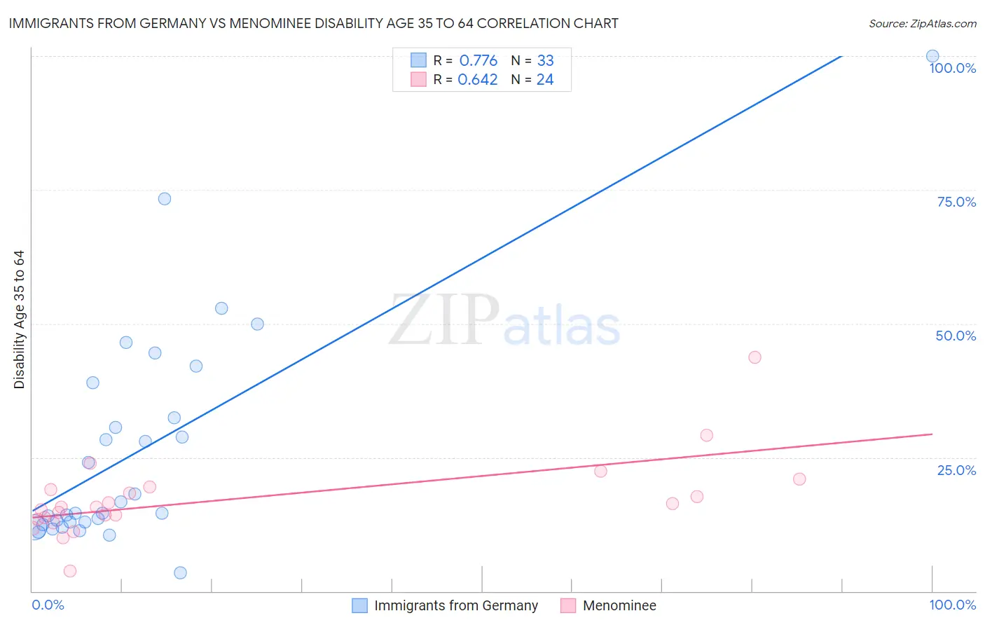 Immigrants from Germany vs Menominee Disability Age 35 to 64