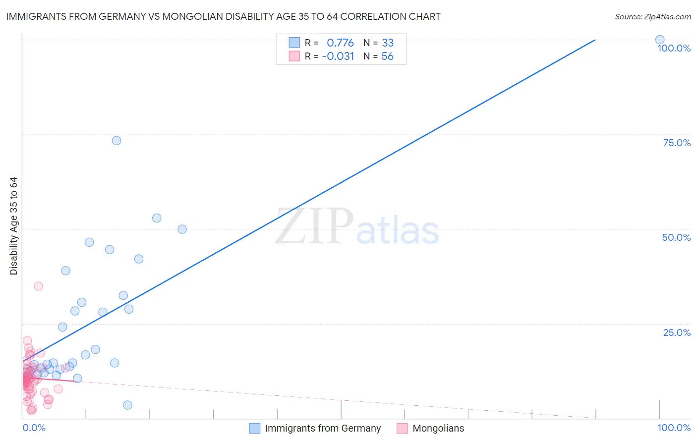 Immigrants from Germany vs Mongolian Disability Age 35 to 64