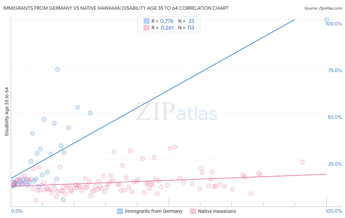 Immigrants from Germany vs Native Hawaiian Disability Age 35 to 64