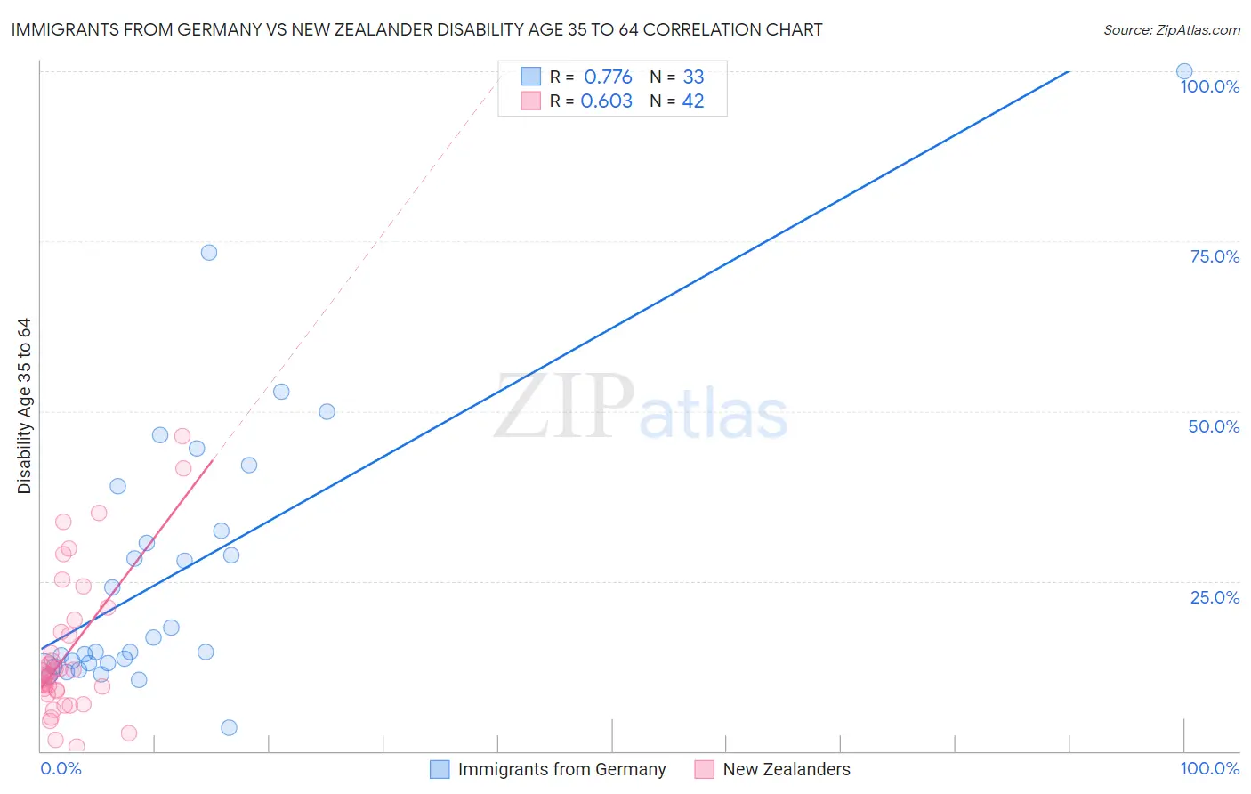 Immigrants from Germany vs New Zealander Disability Age 35 to 64