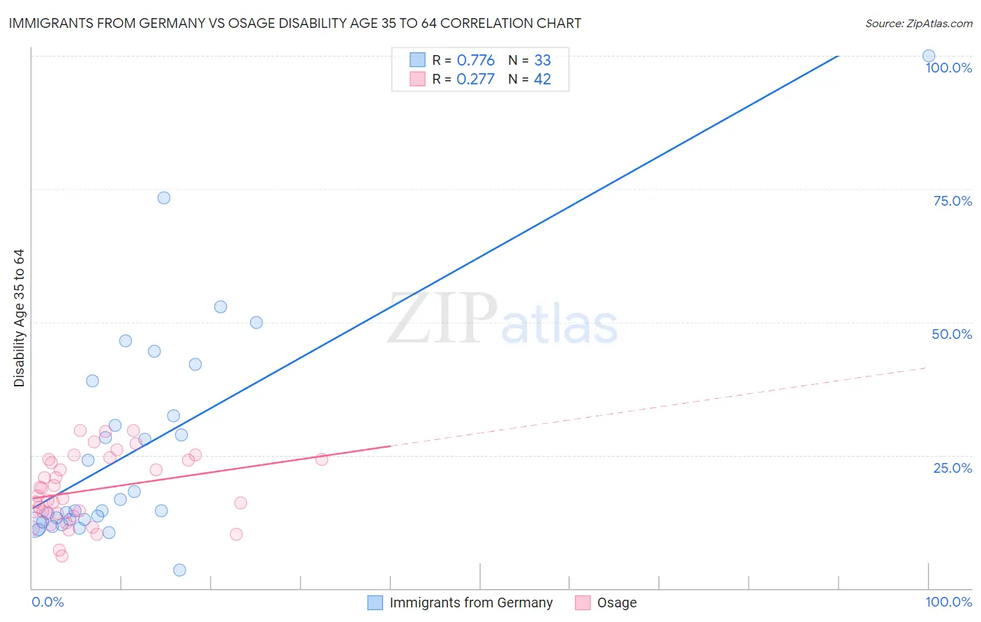 Immigrants from Germany vs Osage Disability Age 35 to 64