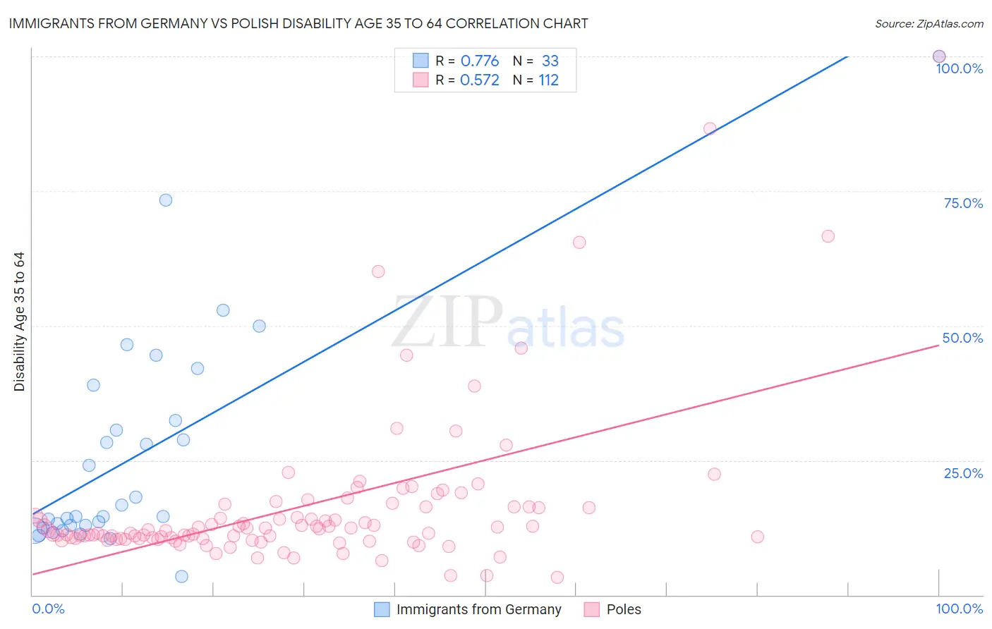 Immigrants from Germany vs Polish Disability Age 35 to 64