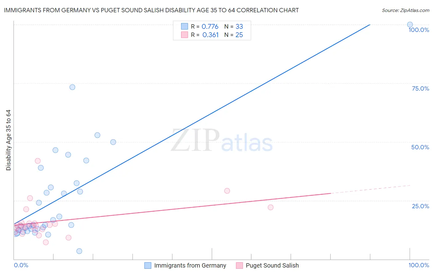 Immigrants from Germany vs Puget Sound Salish Disability Age 35 to 64