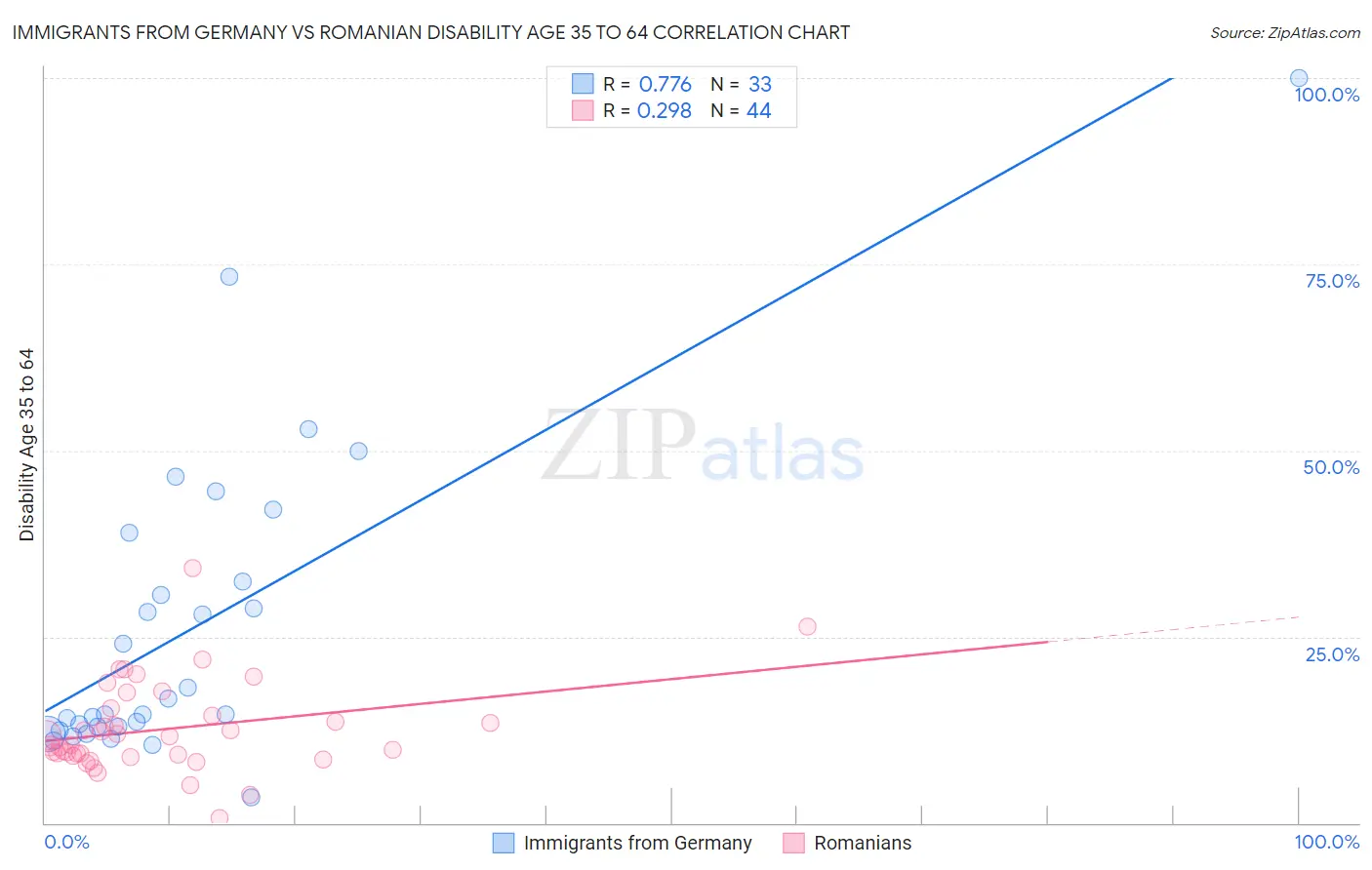Immigrants from Germany vs Romanian Disability Age 35 to 64