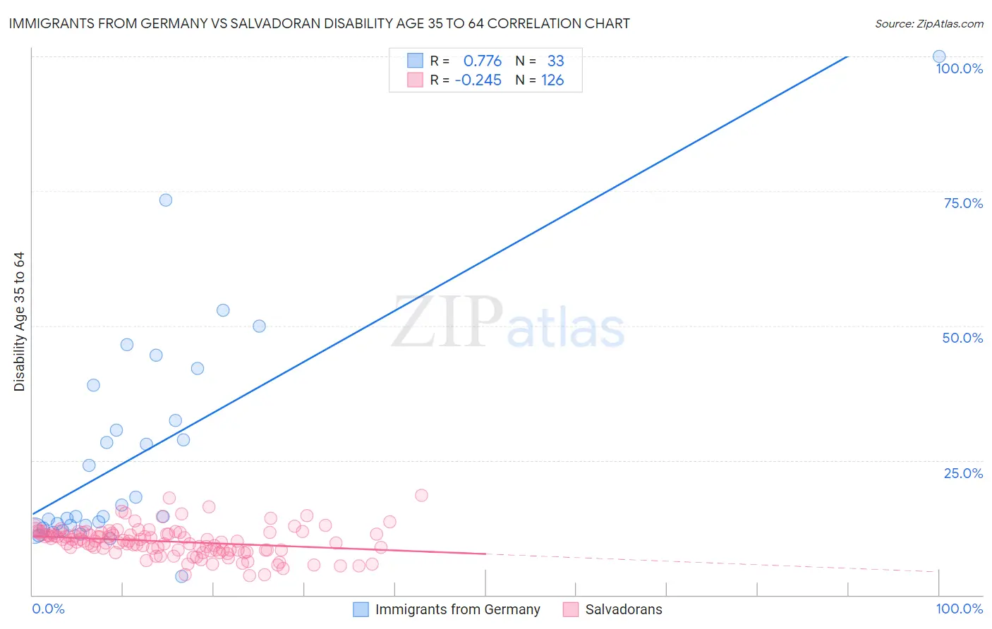 Immigrants from Germany vs Salvadoran Disability Age 35 to 64