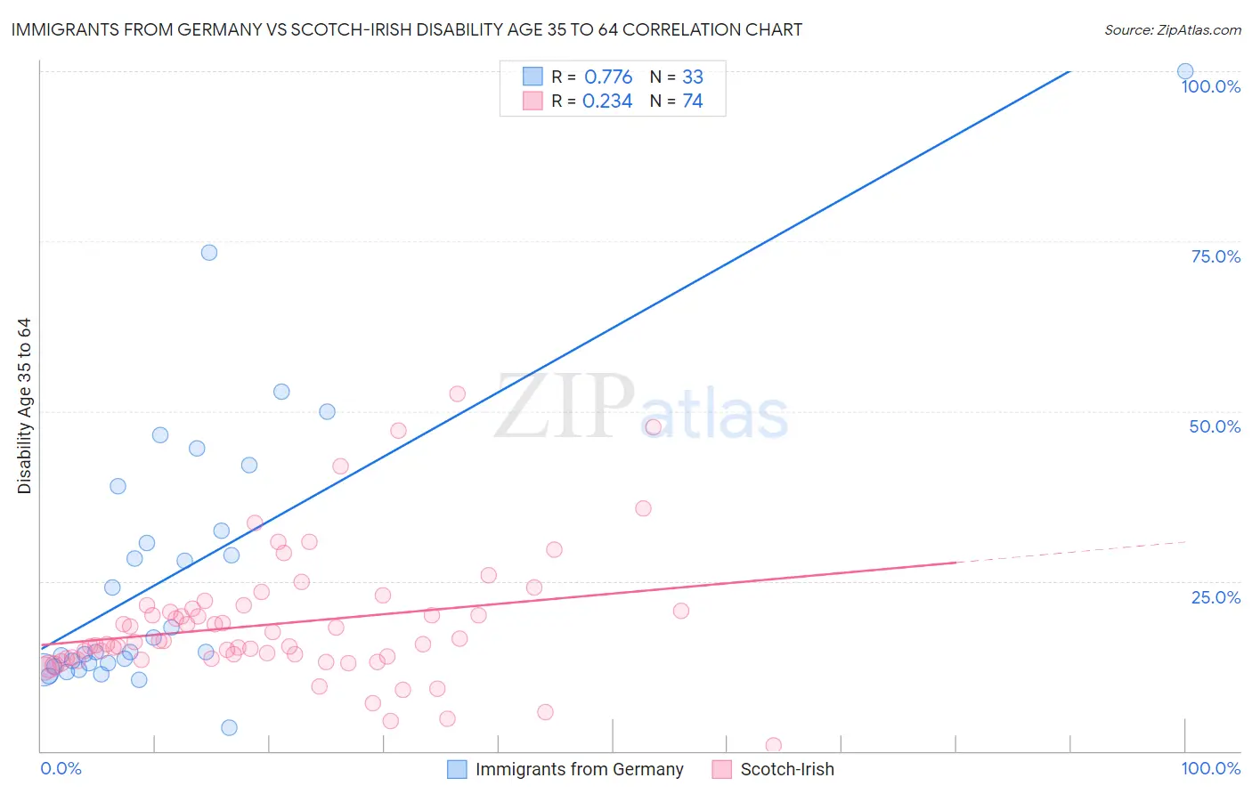 Immigrants from Germany vs Scotch-Irish Disability Age 35 to 64